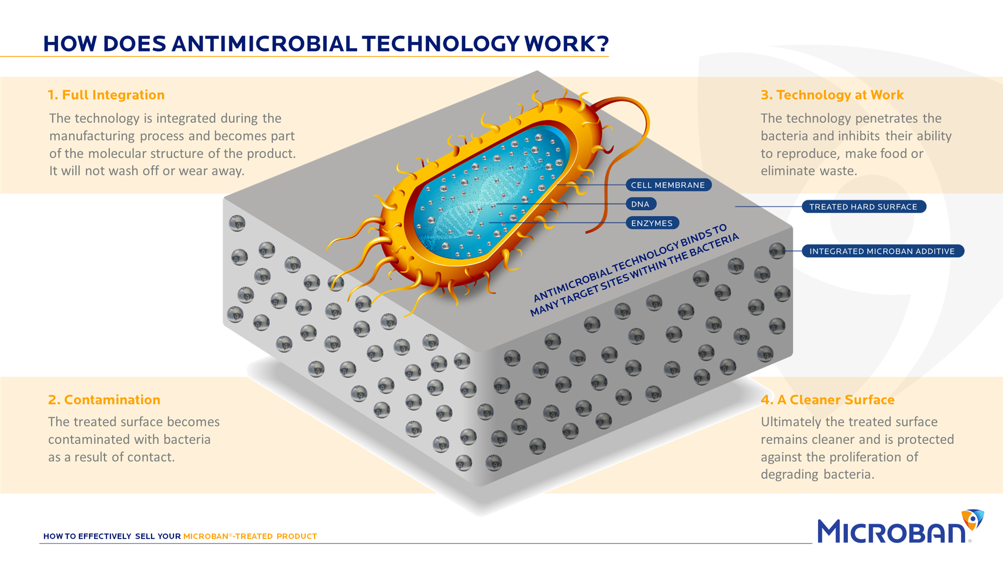 Microban antimicrobial technology